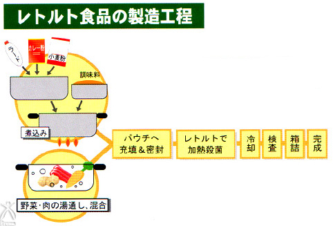 レトルト食品の製造工程