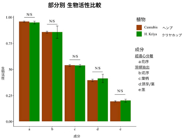 部分別　生物活性比較