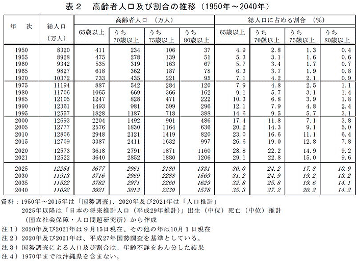 高齢者人口及び割合の推移