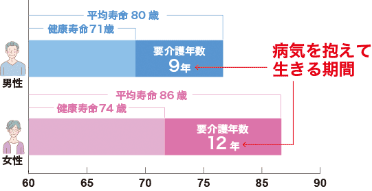 支援や介護など人の手を要する期間は男性で約９年女性で約12年