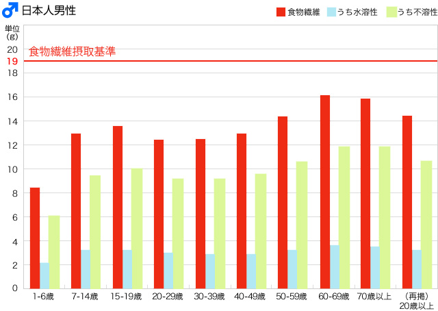 日本人男性の世代別食物繊維摂取量　グラフ