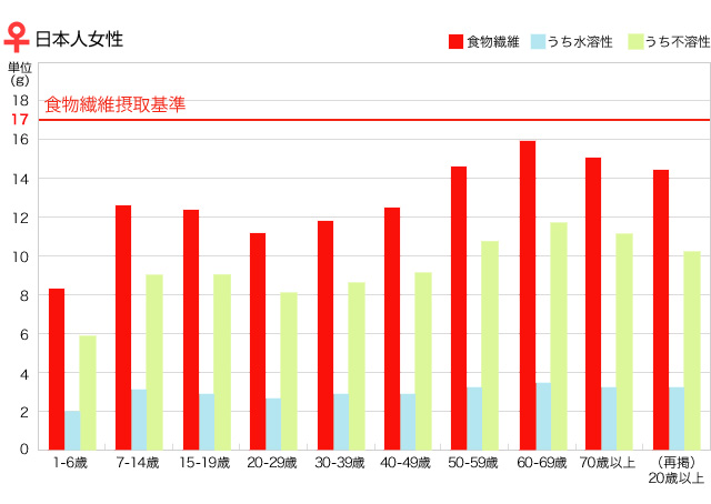 日本人女性の世代別食物繊維摂取量　グラフ