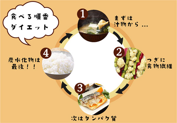 食べる順番ダイエットの図　1.まずは汁物から...　2.つぎに食物繊維　3.次はタンパク質　4.炭水化物は最後！！