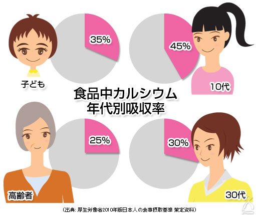 食品中カルシウム年代別吸収率