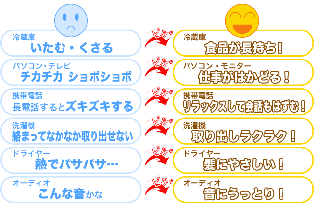 【冷蔵庫】いたむ・くさる→食品が長持ち！/【パソコン・テレビ】チカチカ、しょぼしょぼ→仕事がはかどる！/【携帯電話】長電話するとズキズキする→リラックスして会話もはずむ！/【洗濯機】絡まってなかなか取り出せない→取り出しラクラク！/【ドライヤー】熱でパサパサ...→髪にやさしい！/【オーディオ】こんな音かな→音にうっとり！