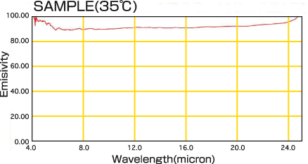 FTIRによる遠赤外線放射測定　黒体を100%として6〜14ミクロンの波長帯で90%以上の放射率 