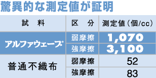 （平成14年5月17日、遠赤外線応用研究会にて測定、測定機器：神戸電波製ION TESTER KST-900型） ※測定時の室内のマイナスイオン数は43個/cc　遠赤外線応用研究会 