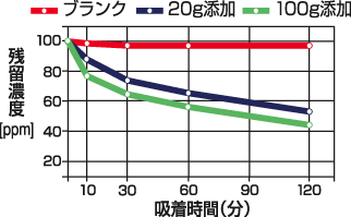 消臭効果の測定結果