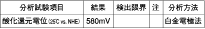 アルファフレッシュ処理した水の分析試験結果