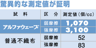 驚異的な測定値が証明