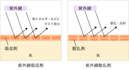 紫外線吸収剤不使用