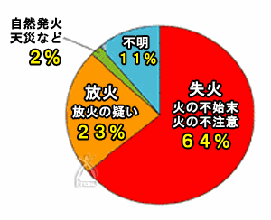 防炎革命：火災の内訳