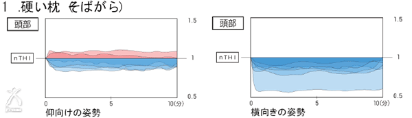 知恵ピロー・楽枕万能：市販の硬い枕使用時