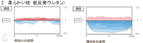 知恵ピロー・楽枕万能：市販の柔らかい枕使用時