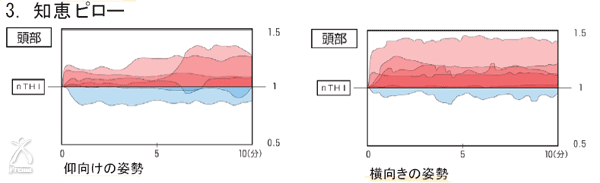 知恵ピロー・楽枕万能：知恵ピロー使用時