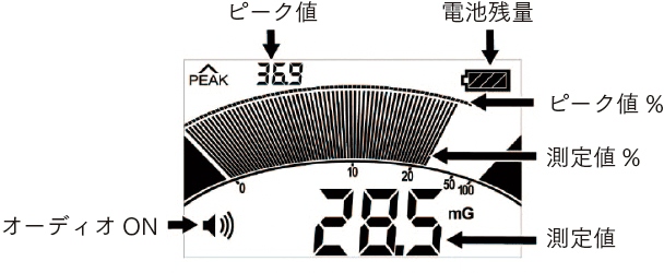 トリフィールドメーターの表示板