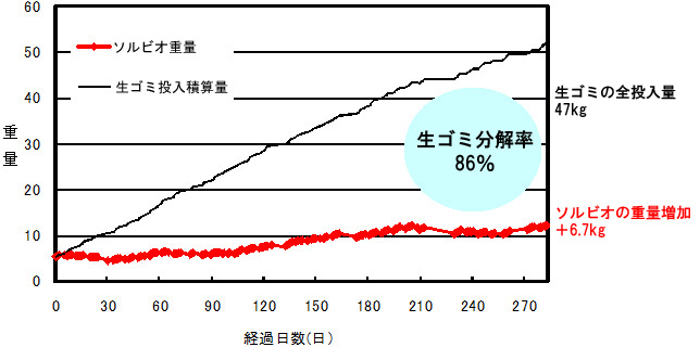 生ごみ分解効率