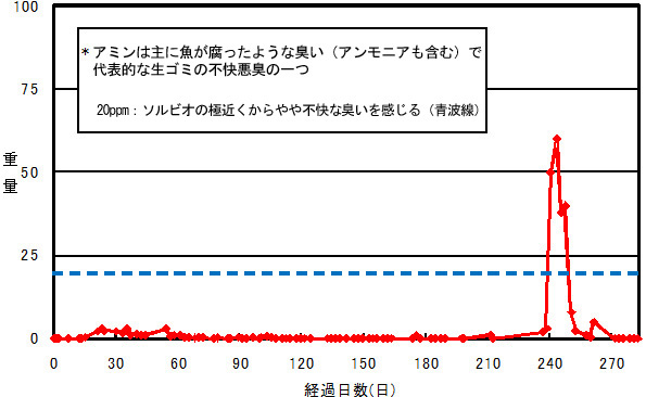 臭気発生量