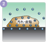 肌、汚れ、皮脂は電解イオン水の影響で（-）に帯電します。