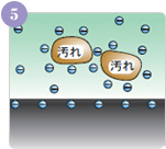 （-）イオンに取り囲まれた汚れは、小さく分離され、一部は乳化されたり、油分は水石けん化することで汚れ落としの手助けをします。