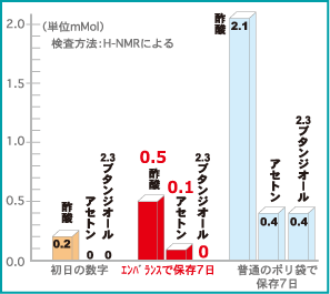 牛肉の成分濃度測定結果