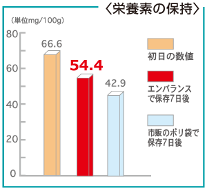 栄養素保持：還元型ビタミンＣ（L.アスコルビン酸）の測定結果