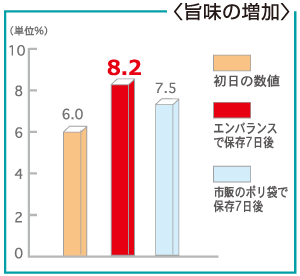 旨味増加：糖度比較測定結果