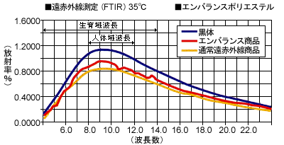 遠赤外線測定