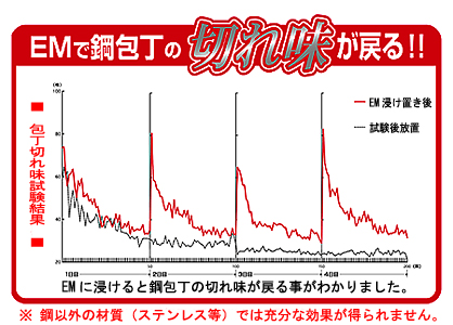 EM生活：包丁切れ味試験結果グラフ