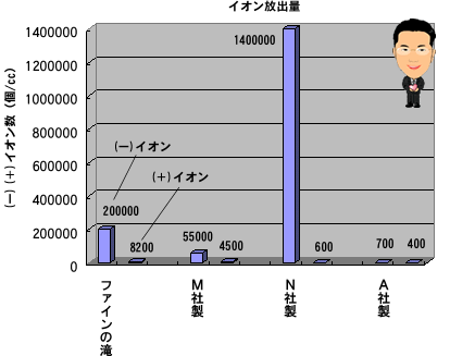 ファインの滝：1ポイントを瞬間的に通り過ぎる（－）（＋）イオン吹出量/cc