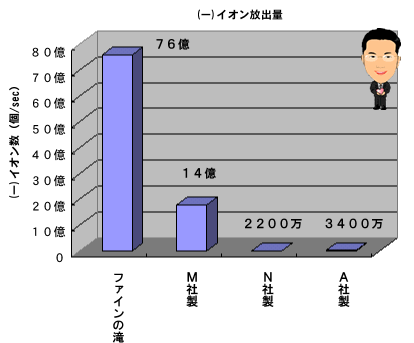 ファインの滝：※2）　1秒間に機械本体から吐出される（－）イオン吹出量/秒