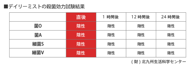 デイリーミスの殺菌効力試験結果