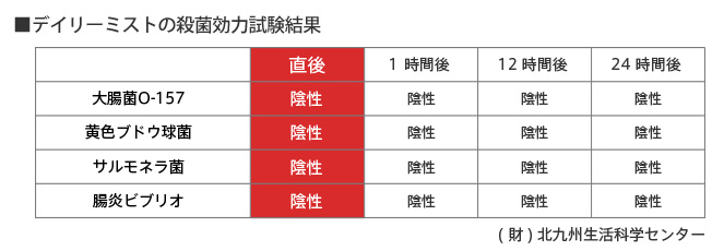 デイリーミスの殺菌効力試験結果