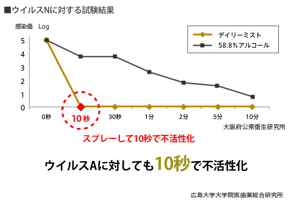 ウィルスNに対する試験結果