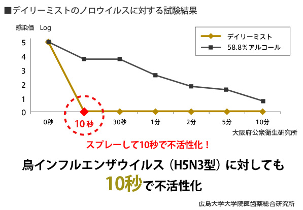 デイリーミスとのノロウイルスに対する試験結果