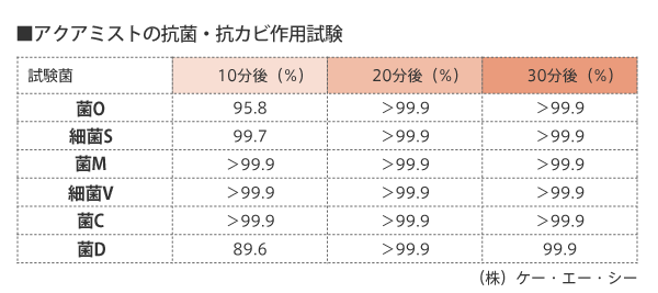 アクアミスとの高い除菌力