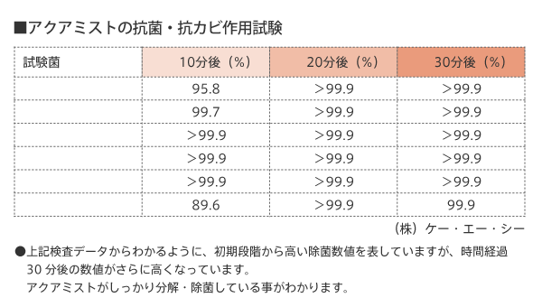 アクアミスとの高い除菌力