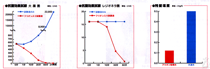 JSKフリオン：大腸菌・レジオネラ菌の抗菌効果試験及び、残留塩素検査データ