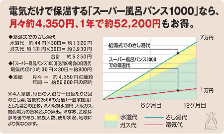 『スーパー風呂バンス1000』で節約！