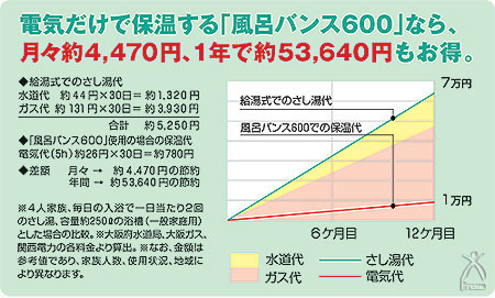 『風呂バンス600』で節約！