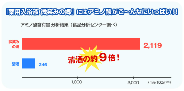 「薬用入浴液　微笑みの郷」にはアミノ酸がこーんなにいっぱい！