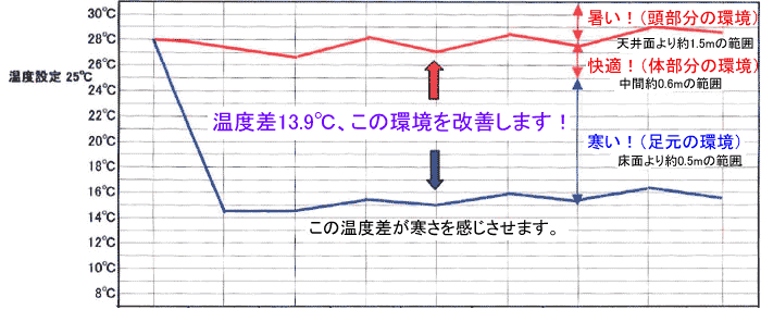 ハイブリッド・ファン設置前温度分布図（冷房）