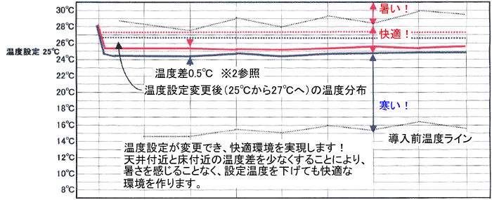 ハイブリッド・ファン設置後の温度分布図（冷房）