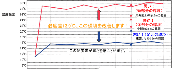 ハイブリッド・ファン設置前温度分布図（暖房）