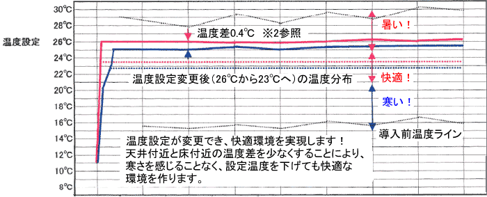 ハイブリッド・ファン設置後の温度分布図（暖房）