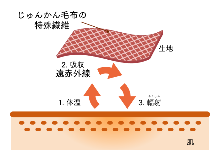 じゅんかん毛布のあたたかさのヒミツ