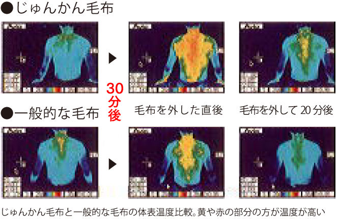 じゅんかん毛布と一般的な毛布の体表温度比較