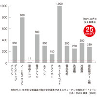 電気毛布の電磁波