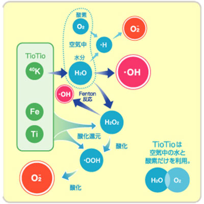 空気触媒のメカニズム