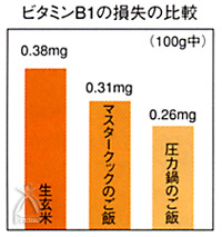 マスタークック:ビタミンB1の損失の比較